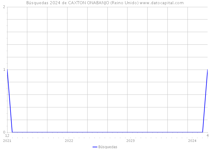 Búsquedas 2024 de CAXTON ONABANJO (Reino Unido) 