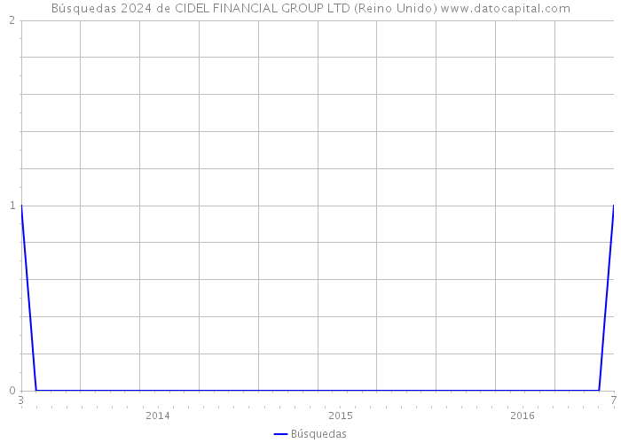 Búsquedas 2024 de CIDEL FINANCIAL GROUP LTD (Reino Unido) 