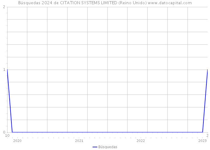 Búsquedas 2024 de CITATION SYSTEMS LIMITED (Reino Unido) 