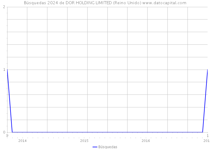 Búsquedas 2024 de DOR HOLDING LIMITED (Reino Unido) 