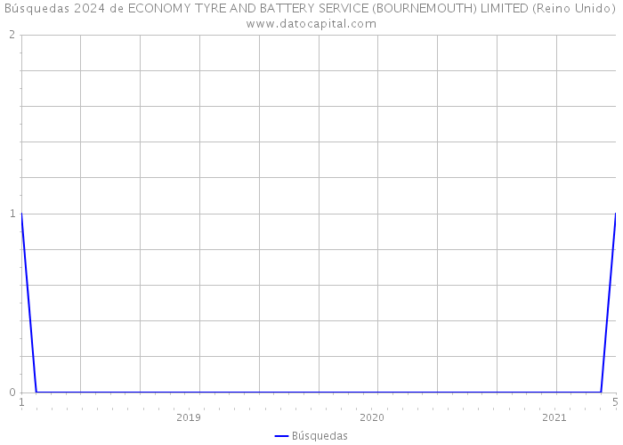 Búsquedas 2024 de ECONOMY TYRE AND BATTERY SERVICE (BOURNEMOUTH) LIMITED (Reino Unido) 