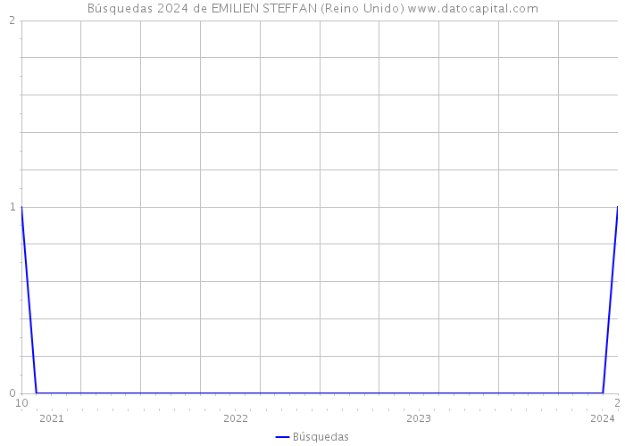 Búsquedas 2024 de EMILIEN STEFFAN (Reino Unido) 