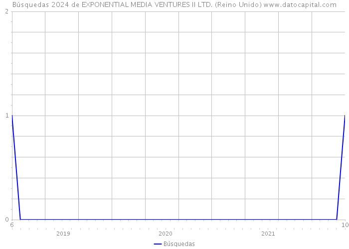 Búsquedas 2024 de EXPONENTIAL MEDIA VENTURES II LTD. (Reino Unido) 