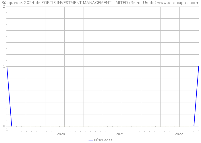 Búsquedas 2024 de FORTIS INVESTMENT MANAGEMENT LIMITED (Reino Unido) 