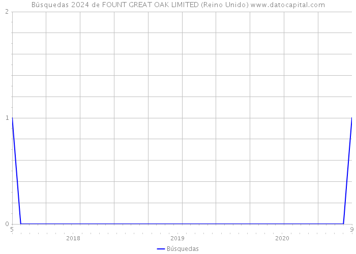 Búsquedas 2024 de FOUNT GREAT OAK LIMITED (Reino Unido) 