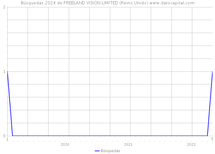 Búsquedas 2024 de FREELAND VISION LIMITED (Reino Unido) 