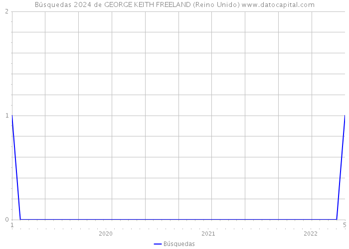 Búsquedas 2024 de GEORGE KEITH FREELAND (Reino Unido) 