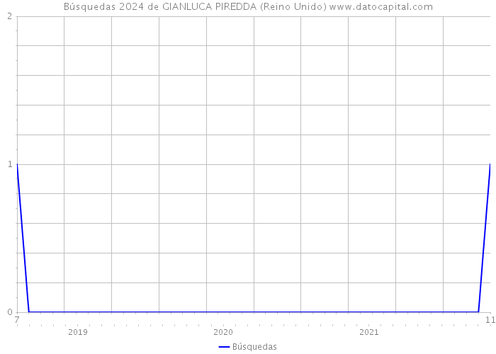 Búsquedas 2024 de GIANLUCA PIREDDA (Reino Unido) 