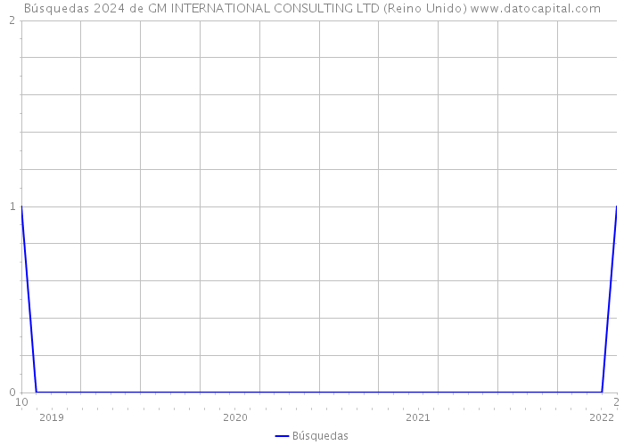 Búsquedas 2024 de GM INTERNATIONAL CONSULTING LTD (Reino Unido) 