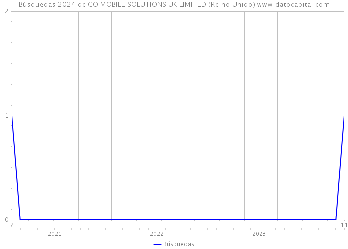 Búsquedas 2024 de GO MOBILE SOLUTIONS UK LIMITED (Reino Unido) 