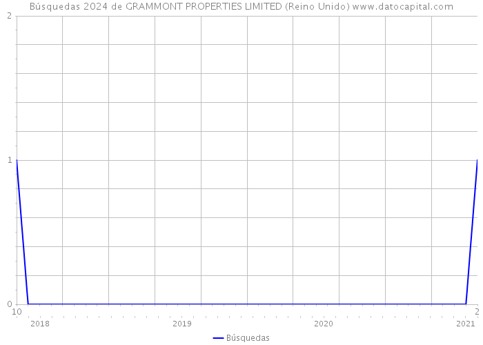 Búsquedas 2024 de GRAMMONT PROPERTIES LIMITED (Reino Unido) 
