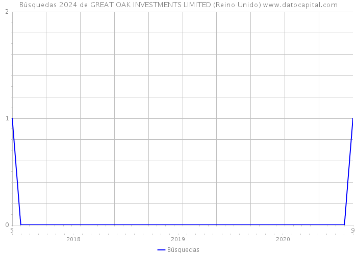 Búsquedas 2024 de GREAT OAK INVESTMENTS LIMITED (Reino Unido) 