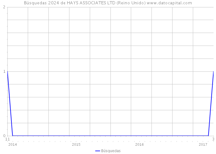 Búsquedas 2024 de HAYS ASSOCIATES LTD (Reino Unido) 