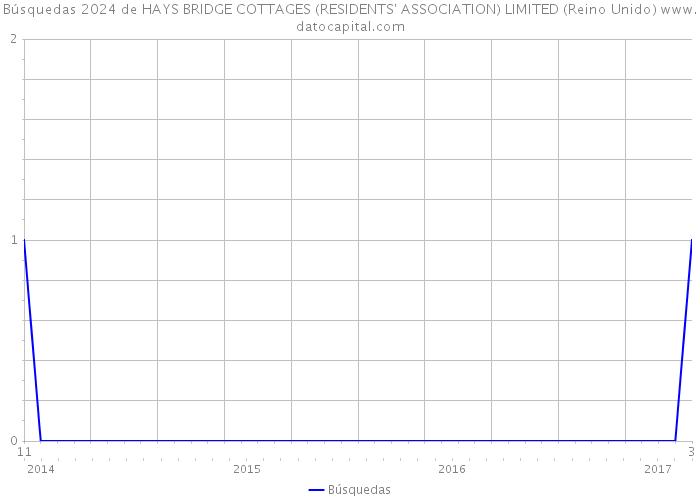 Búsquedas 2024 de HAYS BRIDGE COTTAGES (RESIDENTS' ASSOCIATION) LIMITED (Reino Unido) 