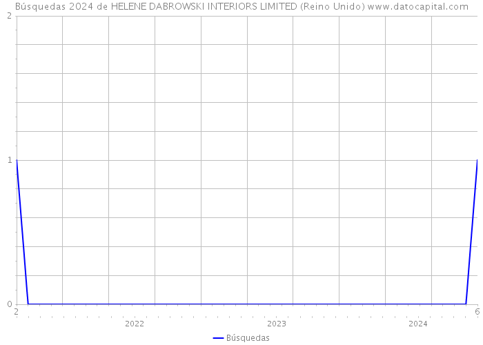 Búsquedas 2024 de HELENE DABROWSKI INTERIORS LIMITED (Reino Unido) 