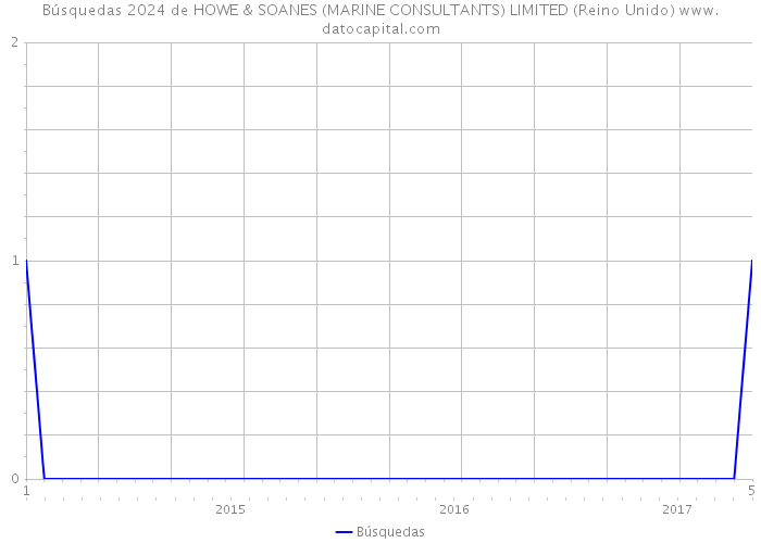 Búsquedas 2024 de HOWE & SOANES (MARINE CONSULTANTS) LIMITED (Reino Unido) 