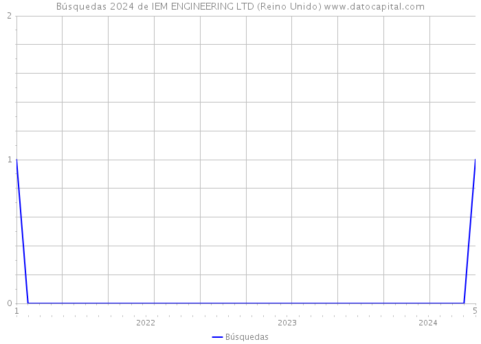 Búsquedas 2024 de IEM ENGINEERING LTD (Reino Unido) 