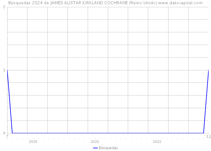 Búsquedas 2024 de JAMES ALISTAR KIRKLAND COCHRANE (Reino Unido) 