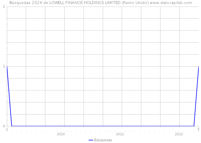 Búsquedas 2024 de LOWELL FINANCE HOLDINGS LIMITED (Reino Unido) 