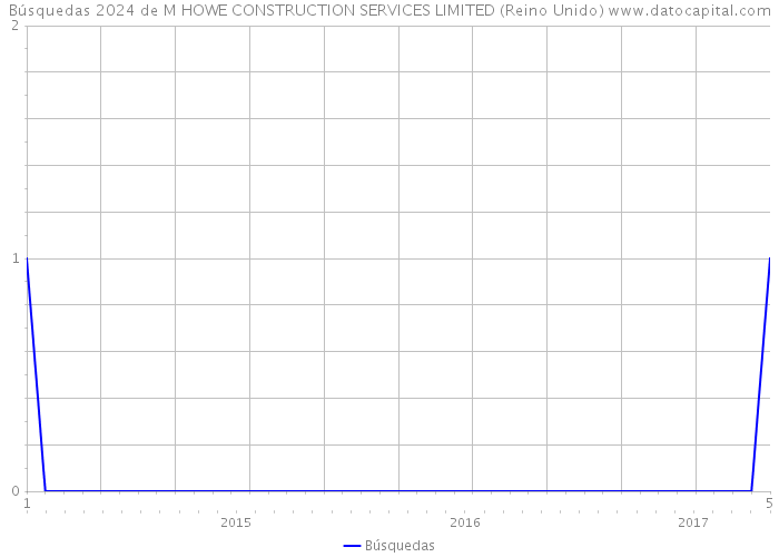 Búsquedas 2024 de M HOWE CONSTRUCTION SERVICES LIMITED (Reino Unido) 
