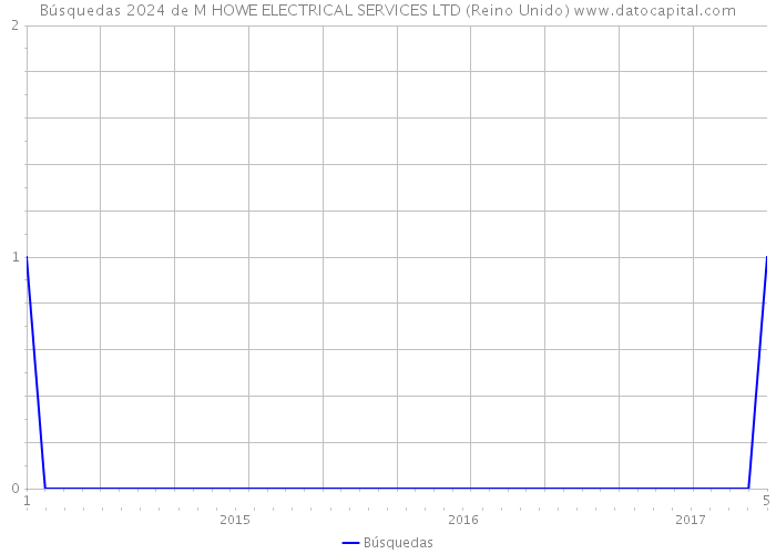 Búsquedas 2024 de M HOWE ELECTRICAL SERVICES LTD (Reino Unido) 