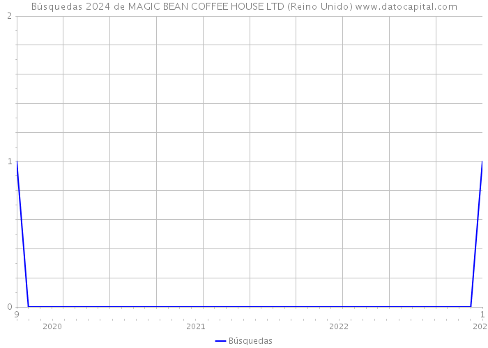 Búsquedas 2024 de MAGIC BEAN COFFEE HOUSE LTD (Reino Unido) 