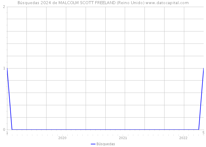 Búsquedas 2024 de MALCOLM SCOTT FREELAND (Reino Unido) 