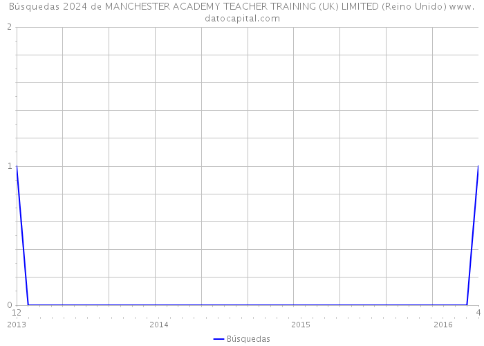 Búsquedas 2024 de MANCHESTER ACADEMY TEACHER TRAINING (UK) LIMITED (Reino Unido) 