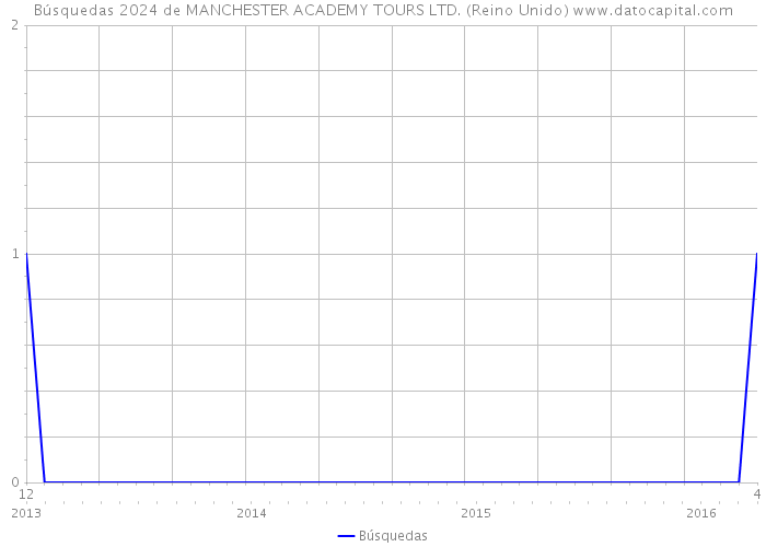 Búsquedas 2024 de MANCHESTER ACADEMY TOURS LTD. (Reino Unido) 