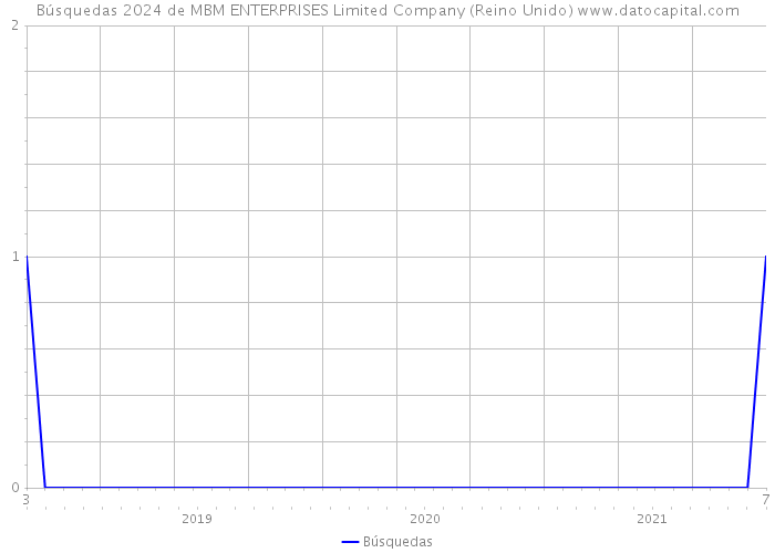 Búsquedas 2024 de MBM ENTERPRISES Limited Company (Reino Unido) 