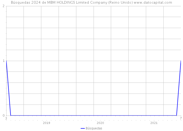 Búsquedas 2024 de MBM HOLDINGS Limited Company (Reino Unido) 