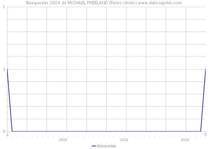 Búsquedas 2024 de MICHAEL FREELAND (Reino Unido) 