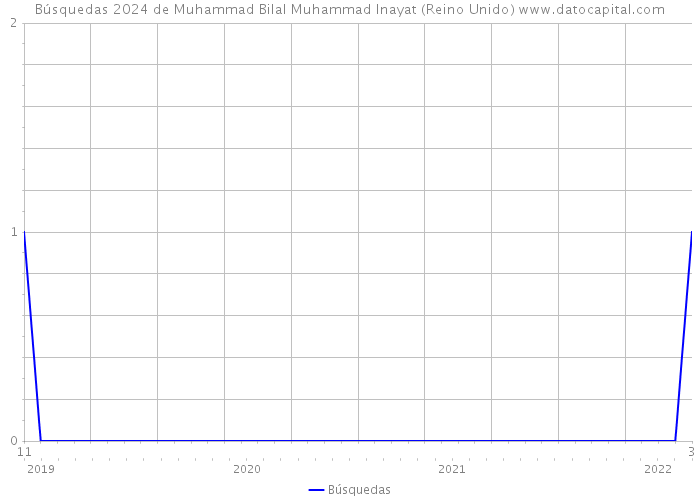 Búsquedas 2024 de Muhammad Bilal Muhammad Inayat (Reino Unido) 