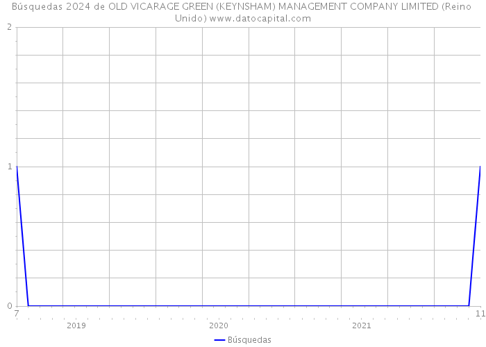 Búsquedas 2024 de OLD VICARAGE GREEN (KEYNSHAM) MANAGEMENT COMPANY LIMITED (Reino Unido) 