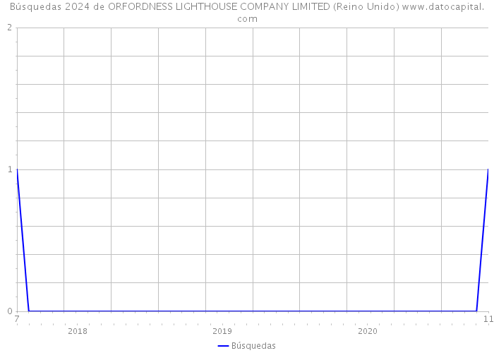 Búsquedas 2024 de ORFORDNESS LIGHTHOUSE COMPANY LIMITED (Reino Unido) 