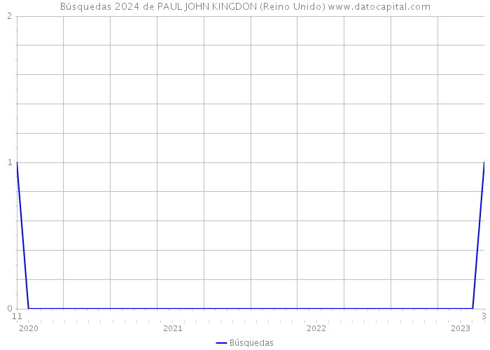 Búsquedas 2024 de PAUL JOHN KINGDON (Reino Unido) 