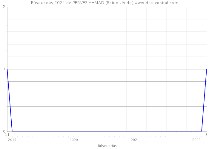 Búsquedas 2024 de PERVEZ AHMAD (Reino Unido) 