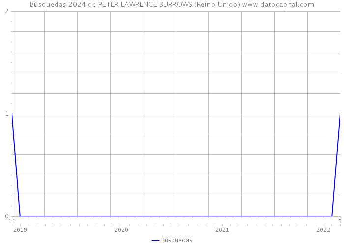 Búsquedas 2024 de PETER LAWRENCE BURROWS (Reino Unido) 