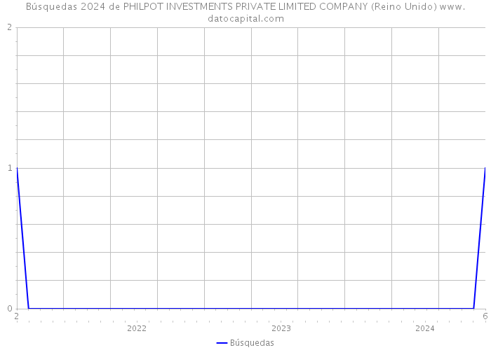 Búsquedas 2024 de PHILPOT INVESTMENTS PRIVATE LIMITED COMPANY (Reino Unido) 