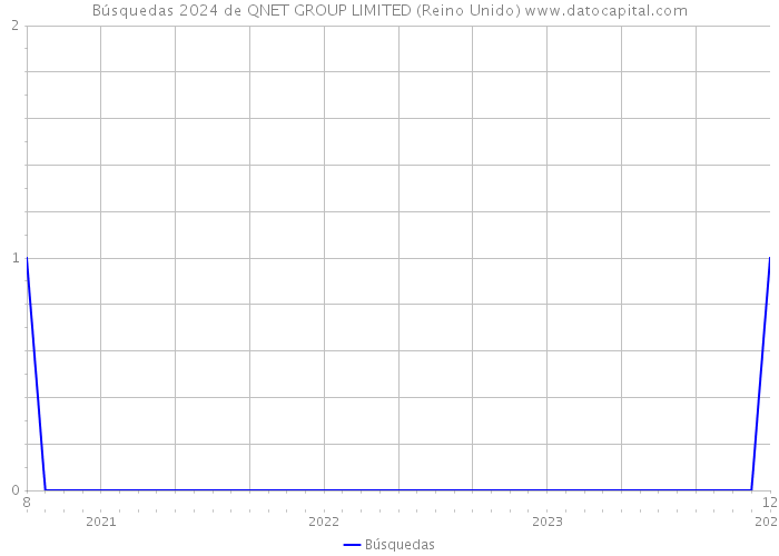 Búsquedas 2024 de QNET GROUP LIMITED (Reino Unido) 
