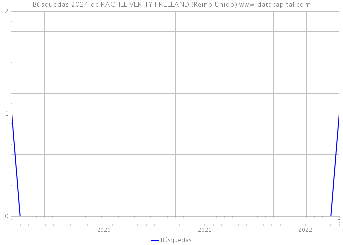 Búsquedas 2024 de RACHEL VERITY FREELAND (Reino Unido) 