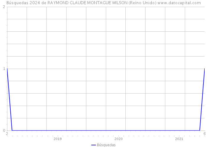 Búsquedas 2024 de RAYMOND CLAUDE MONTAGUE WILSON (Reino Unido) 