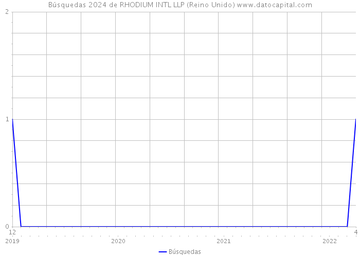 Búsquedas 2024 de RHODIUM INTL LLP (Reino Unido) 