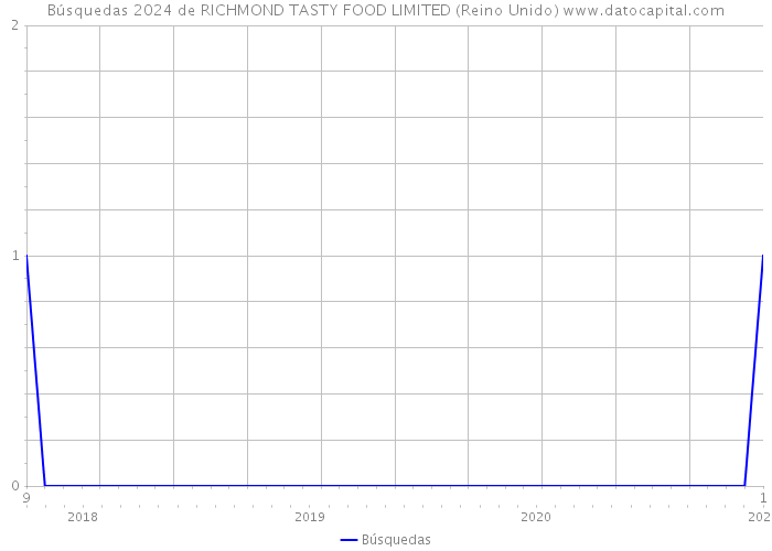 Búsquedas 2024 de RICHMOND TASTY FOOD LIMITED (Reino Unido) 