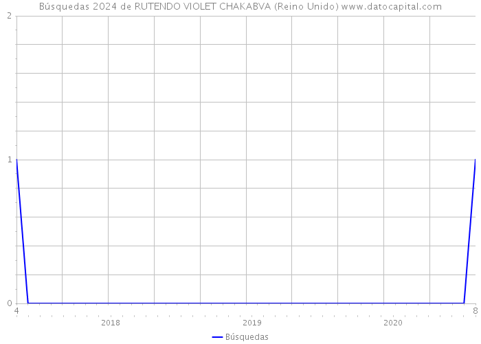 Búsquedas 2024 de RUTENDO VIOLET CHAKABVA (Reino Unido) 