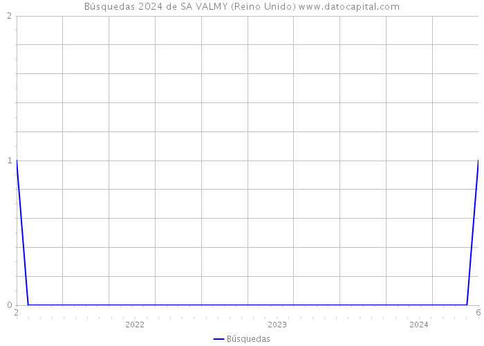 Búsquedas 2024 de SA VALMY (Reino Unido) 