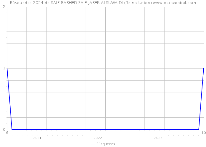 Búsquedas 2024 de SAIF RASHED SAIF JABER ALSUWAIDI (Reino Unido) 