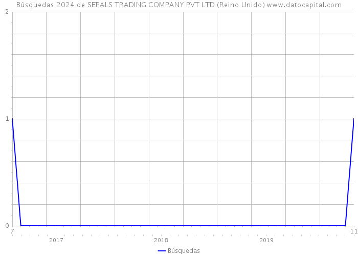 Búsquedas 2024 de SEPALS TRADING COMPANY PVT LTD (Reino Unido) 