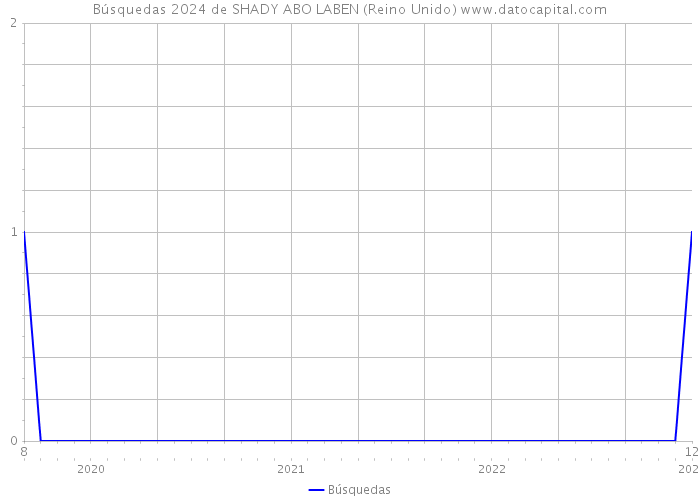 Búsquedas 2024 de SHADY ABO LABEN (Reino Unido) 