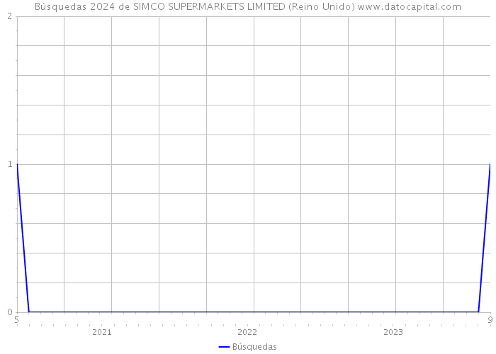 Búsquedas 2024 de SIMCO SUPERMARKETS LIMITED (Reino Unido) 